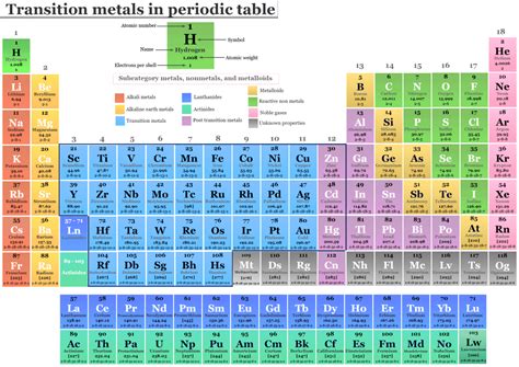 which 7 transition metals are found commonly in china